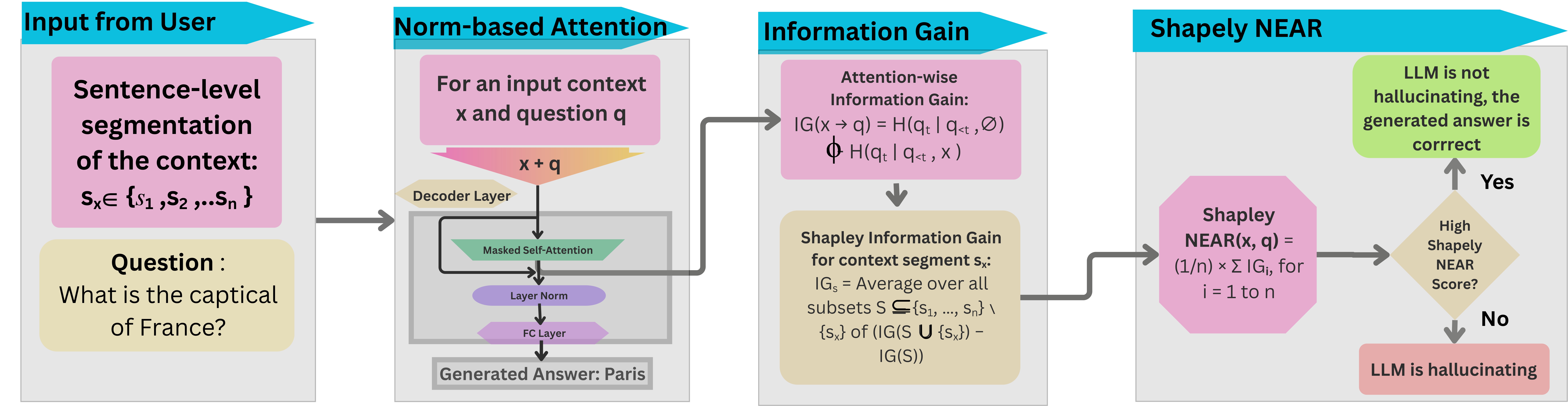 Overview of the Shapley NEAR framework for hallucination detection